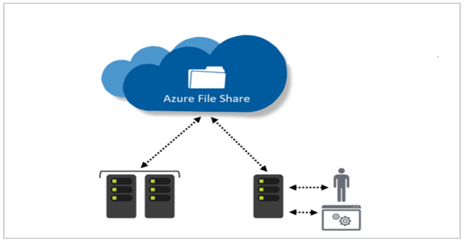 Azure File Share Mount on Linux Machine