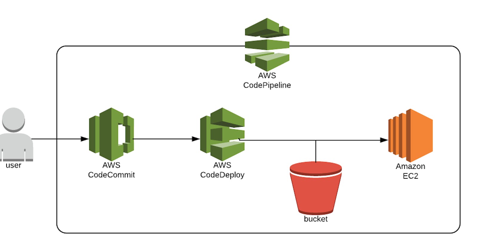 AWS Project Part 1 :CI/CD Pipeline Integration with AWS CodeCommit and CodeBuild.
