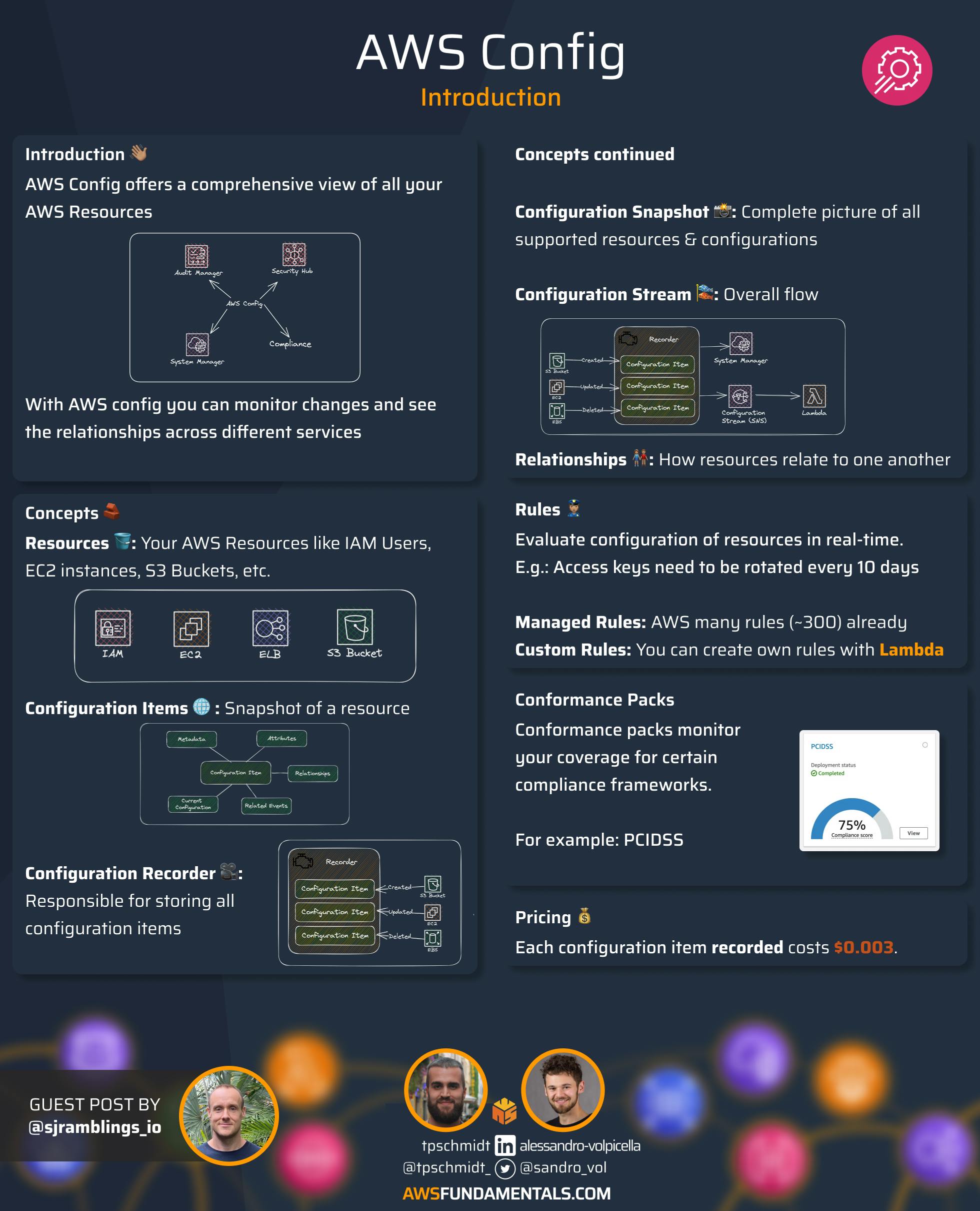 Infographic for AWS Config
