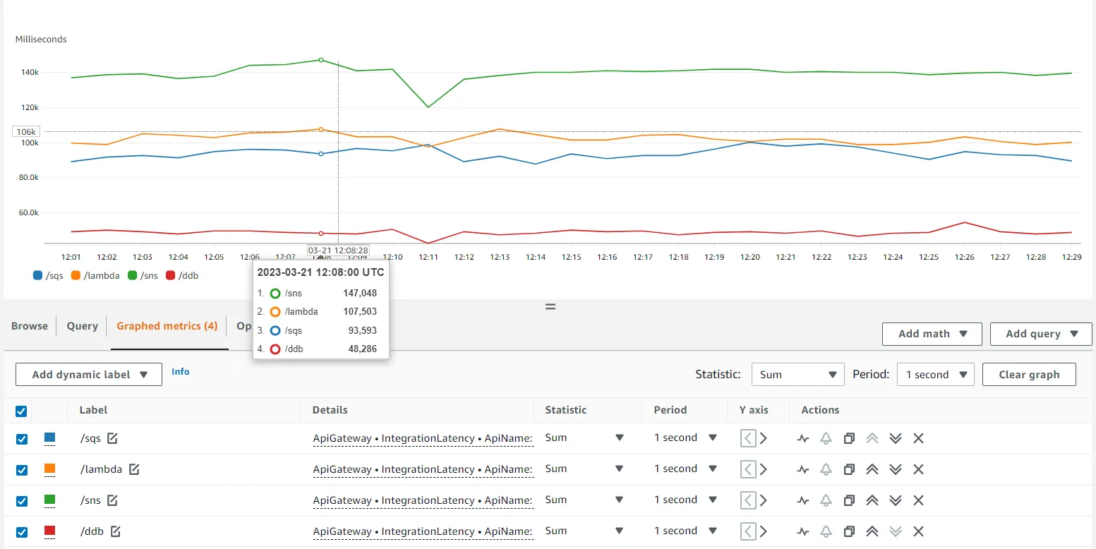 Adaptable Scaling using Api Gateway Direct integration (Part1)