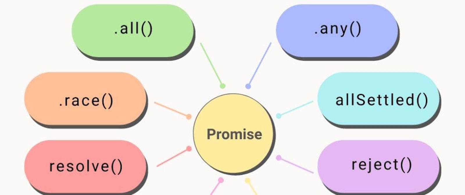 Handling Multiple Promises Like a Pro: Promise.all, Promise.allSettled, Promise.any, Promise.race