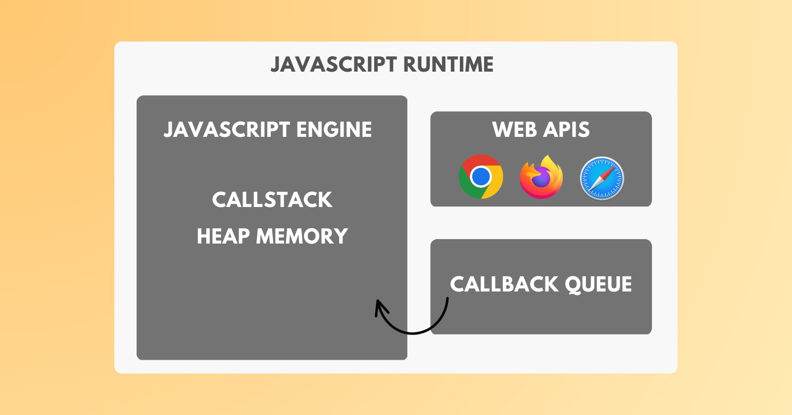 How JavaScript works in the browsers?