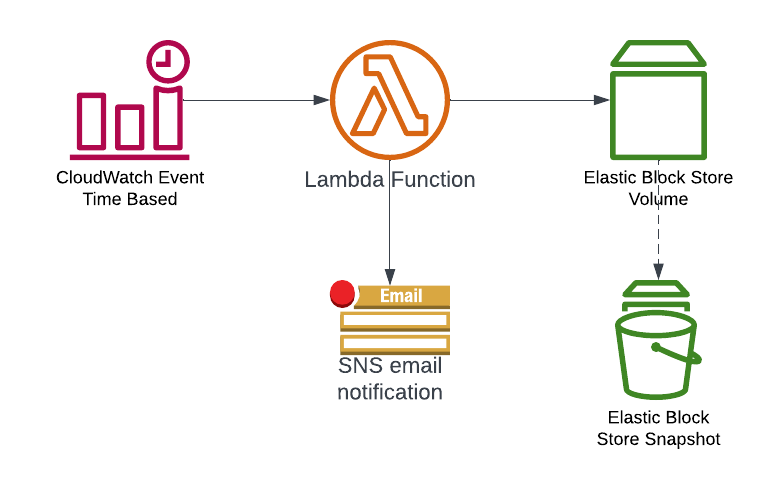 Automate EBS Snapshots with Python and Boto3