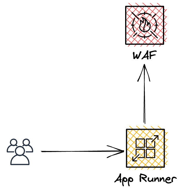 App Runner Web Application Firewall