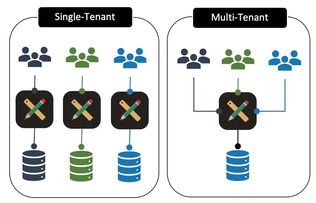 Diagram showing Single-Tenant Vs Multi-Tenant Architecture