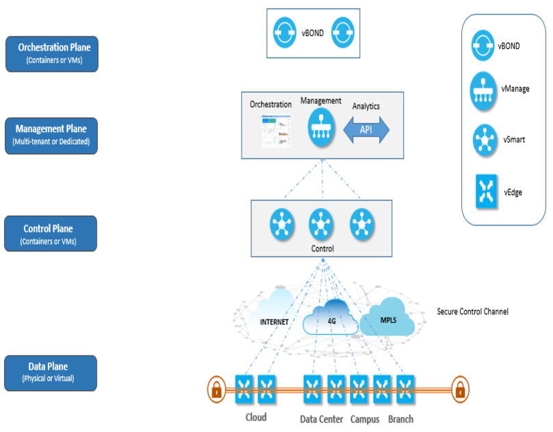 How Cisco Viptela Architecture is Revolutionizing WAN Connectivity