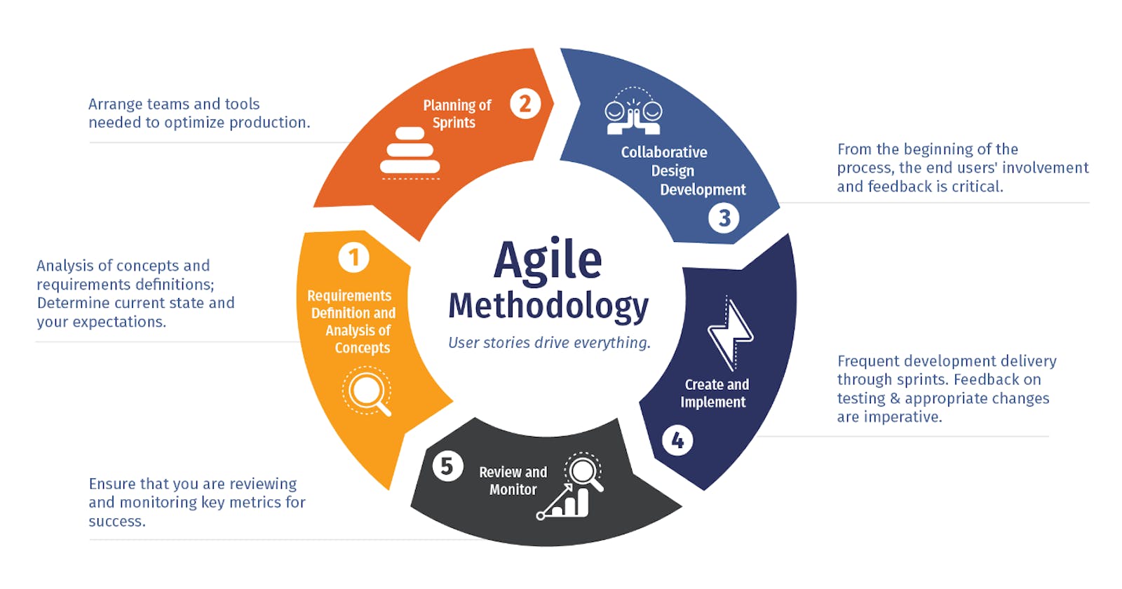 Agile Development: A Modern Approach to Software Development