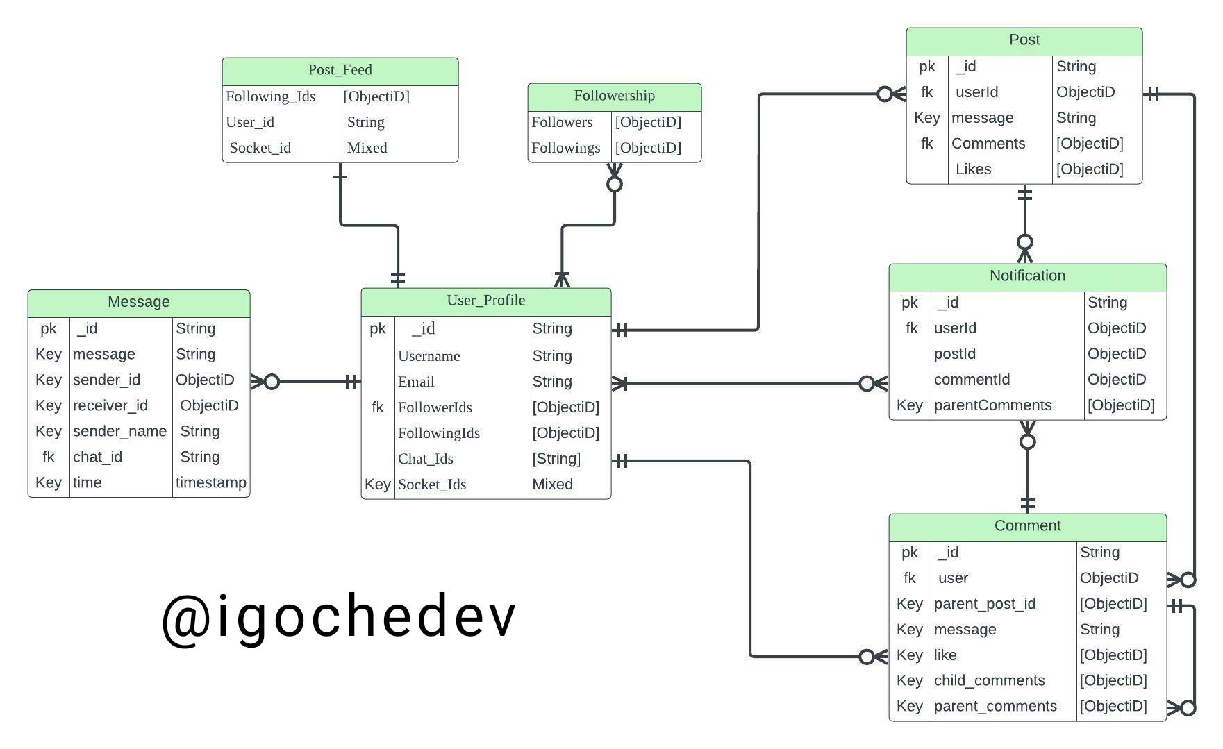 Entity relationship diagram for a social media platforms