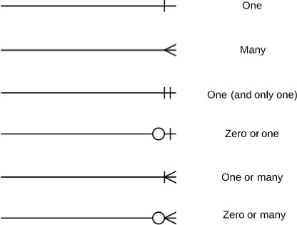 Connection symbols and meanings