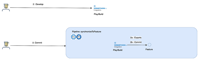 synchronizeToFeature