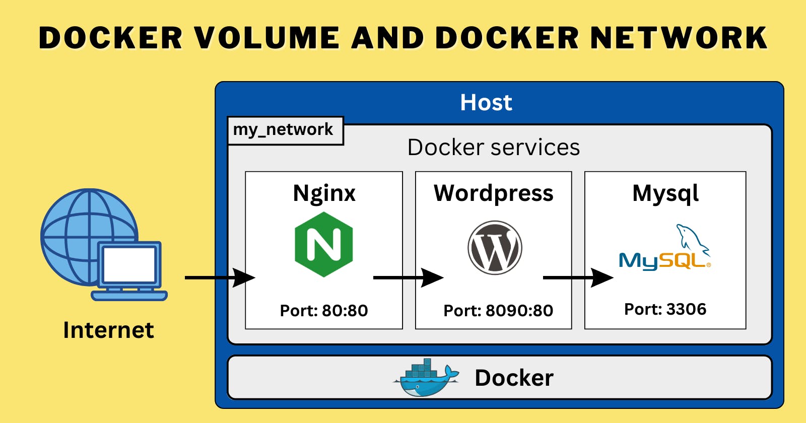 Docker volume and Docker Network