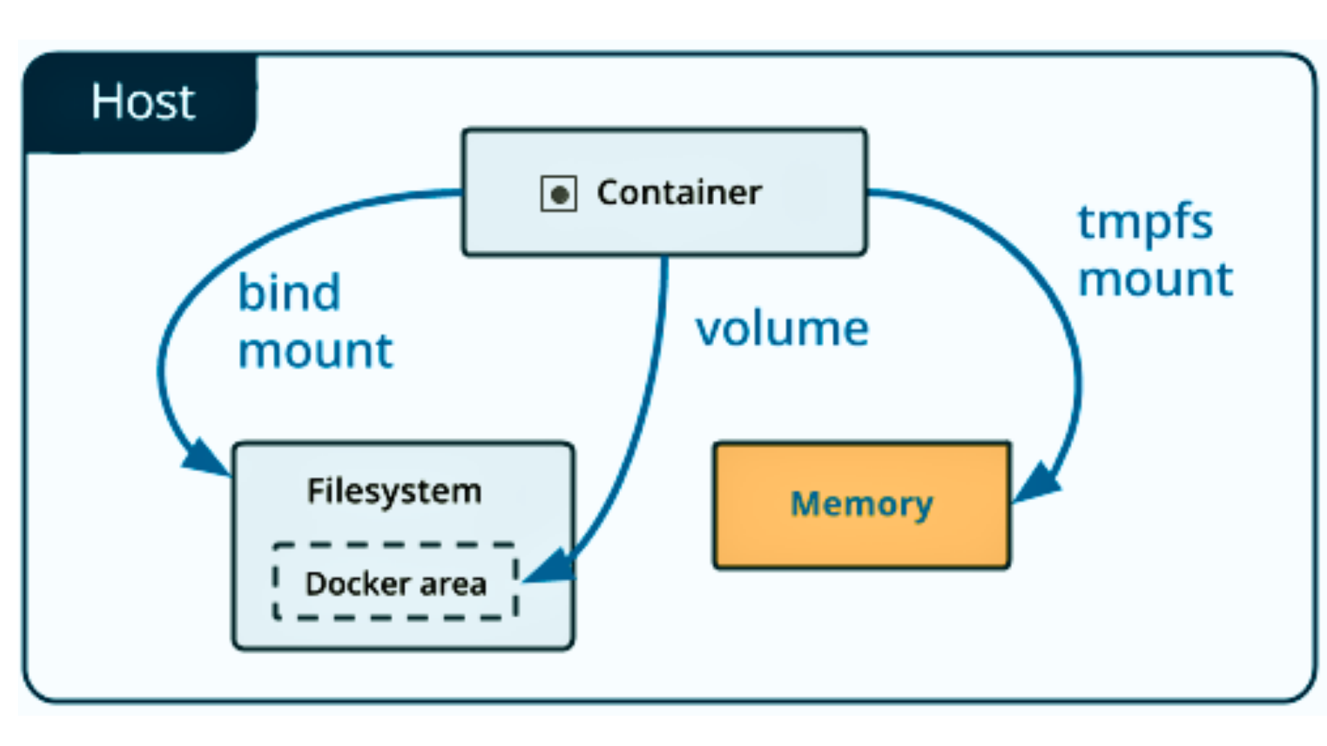Docker volume and Docker Network