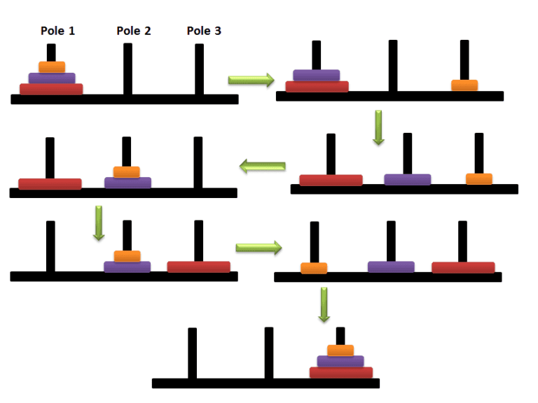 How to solve the Tower  of Hanoi Problem: Algorithm