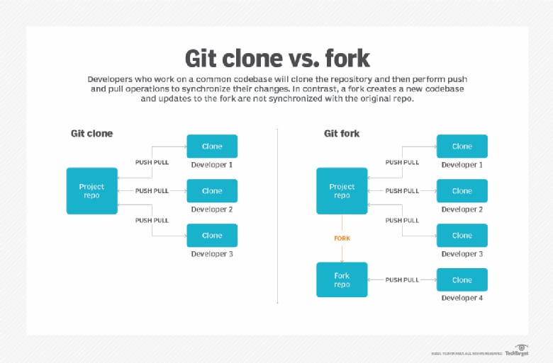 Difference Between Git Clone And Git Fork