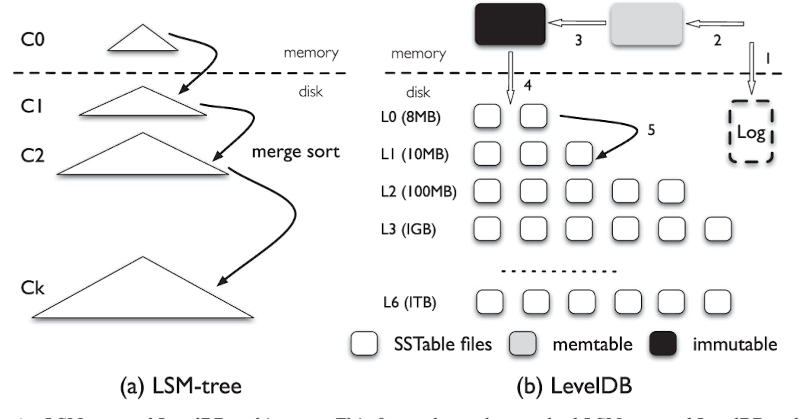 WiscKey & SSD Strengthens LSM Tree read