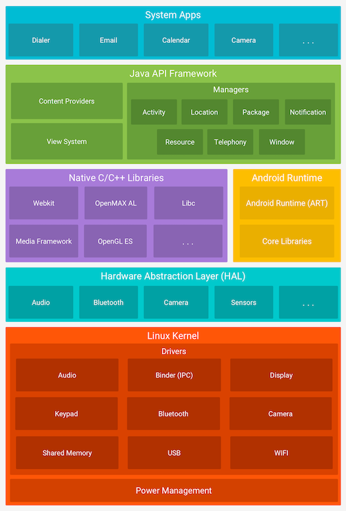 Android's software stack is composed of several different layers.