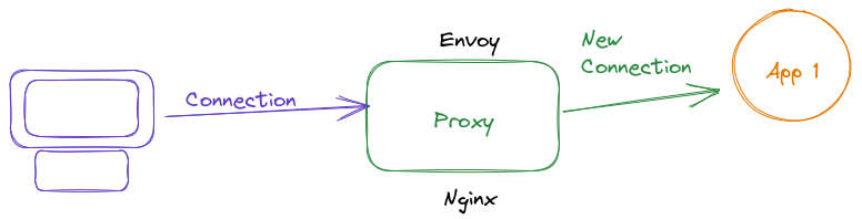 A diagram that shows how connection goes from your computer to the proxy and the proxy then initates a new connection to the upstream application.