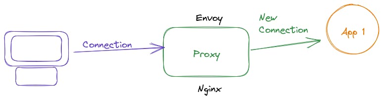 A diagram that shows how connection goes from your computer to the proxy and the proxy then initates a new connection to the upstream application.