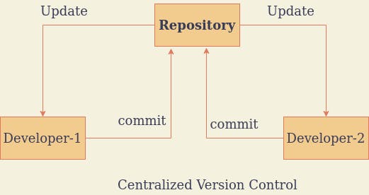 Centralized Version Control-atul_kuamr_singh