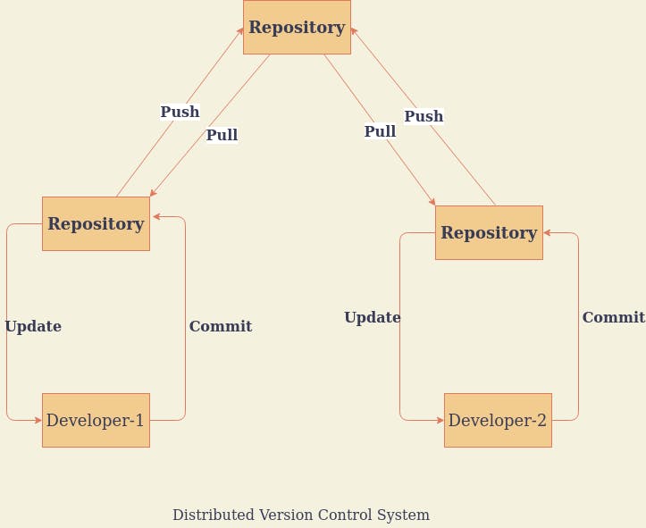 Distributed_Version_Control_System_atul_kumar_singh