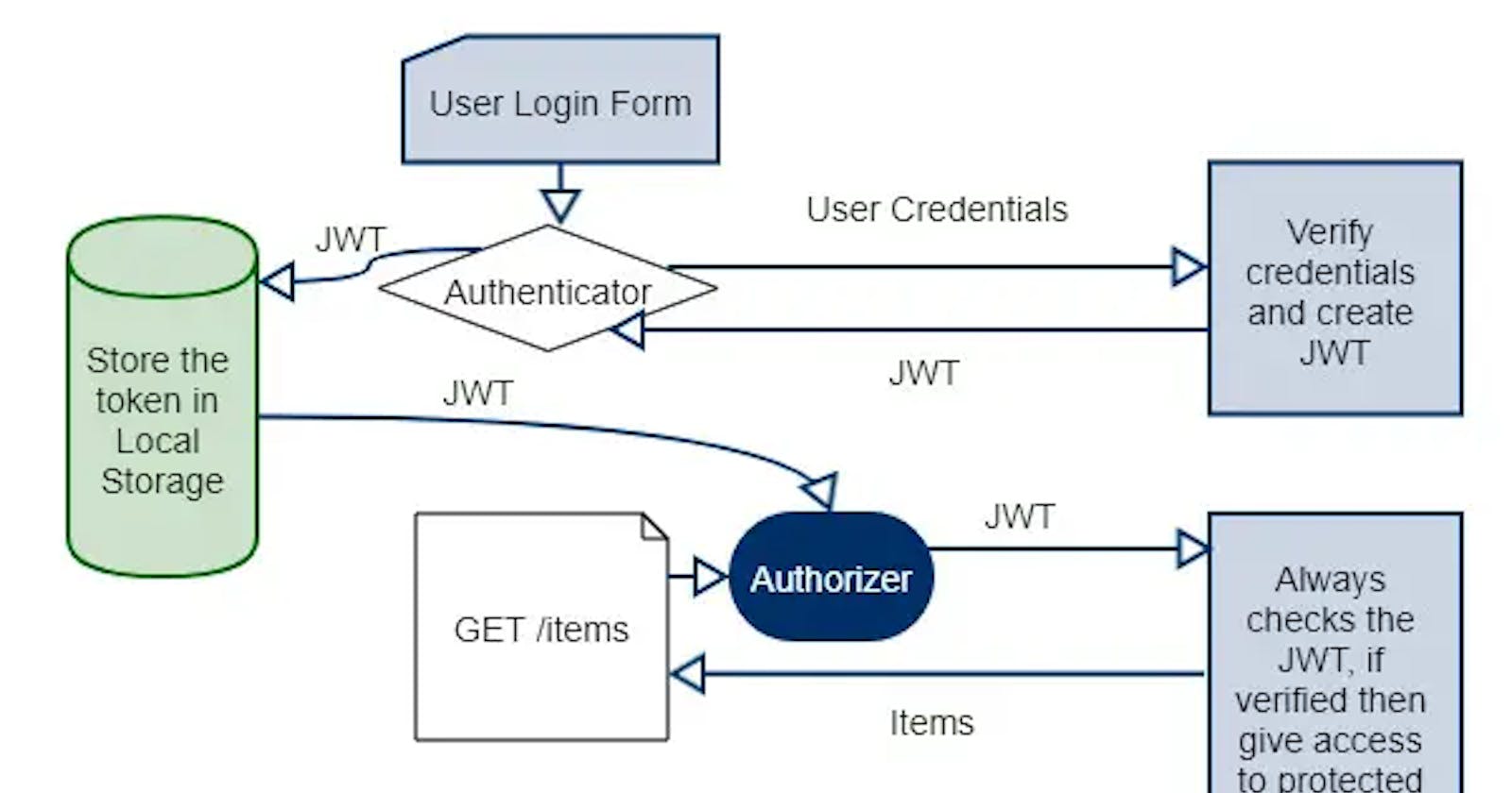 Implementing JWT authentication in a Node.js application