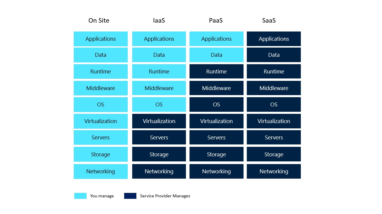 IaaS vs PaaS vs SaaS