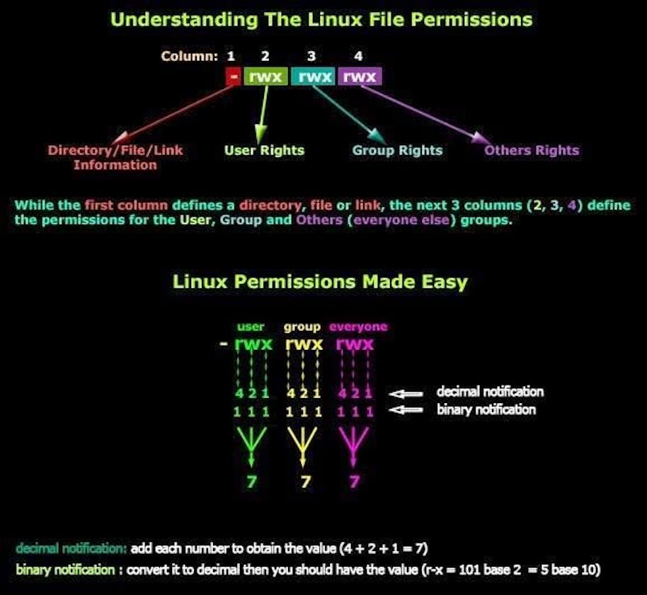 File Permission concept in Linux