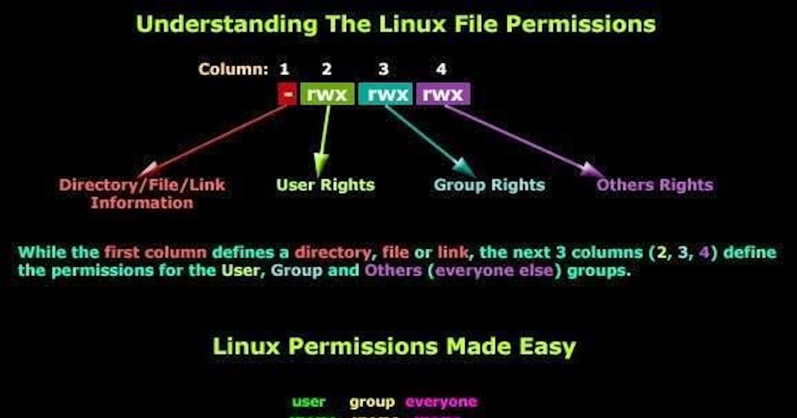 File Permission concept in Linux