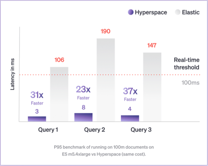 Hyperspace vs Elasticsearch performance results