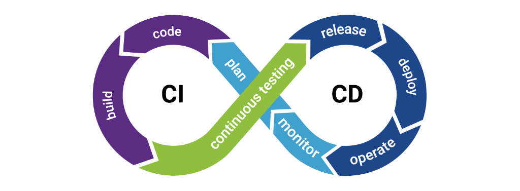 Continuous Integration