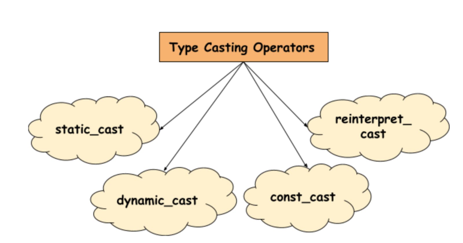A Guide to C++ Casting: Static_cast, Reinterpret_cast, Dynamic_cast, and Const_cast
