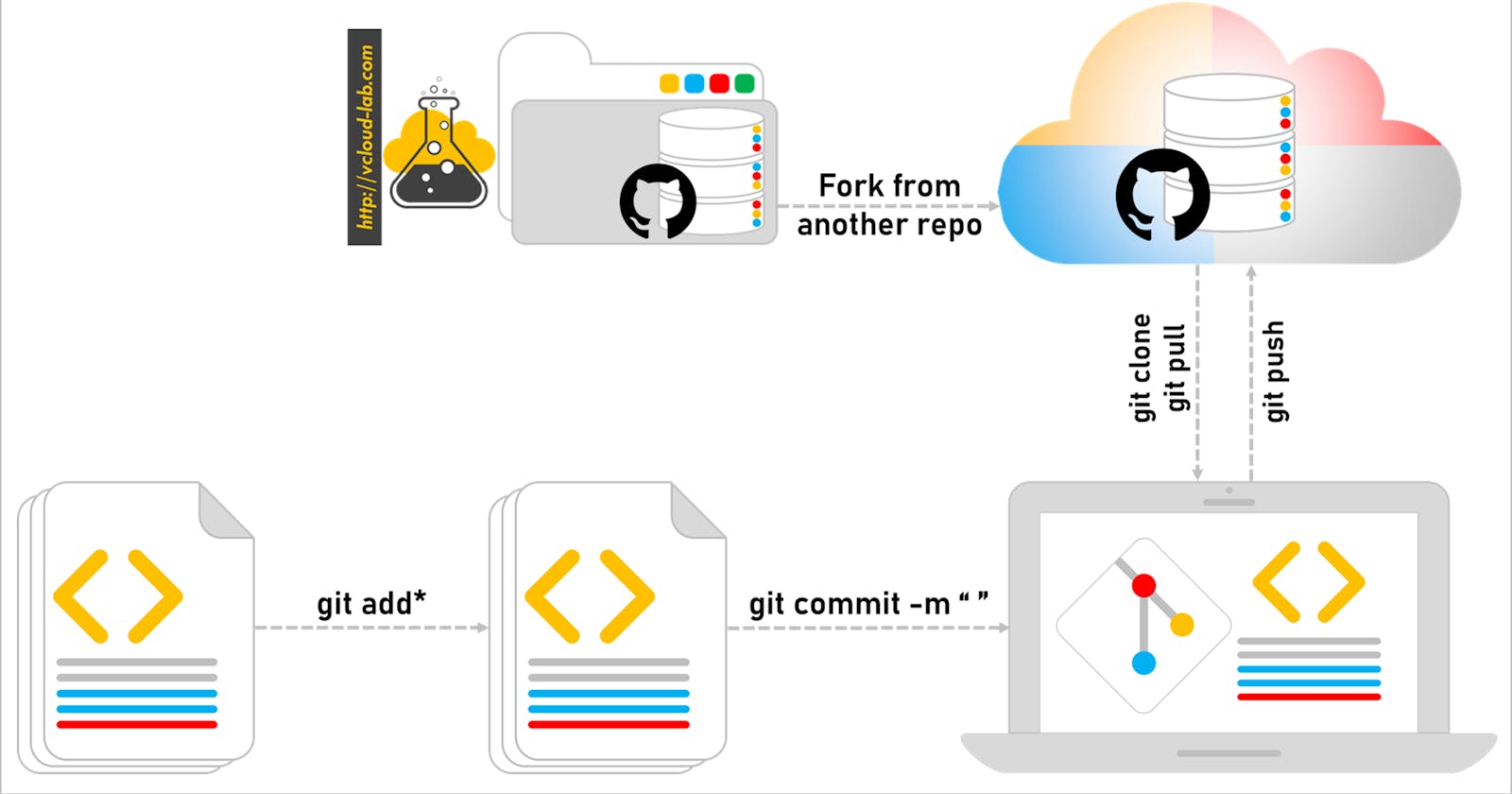 Day 10 Task: Advance Git & GitHub for DevOps Engineers.
