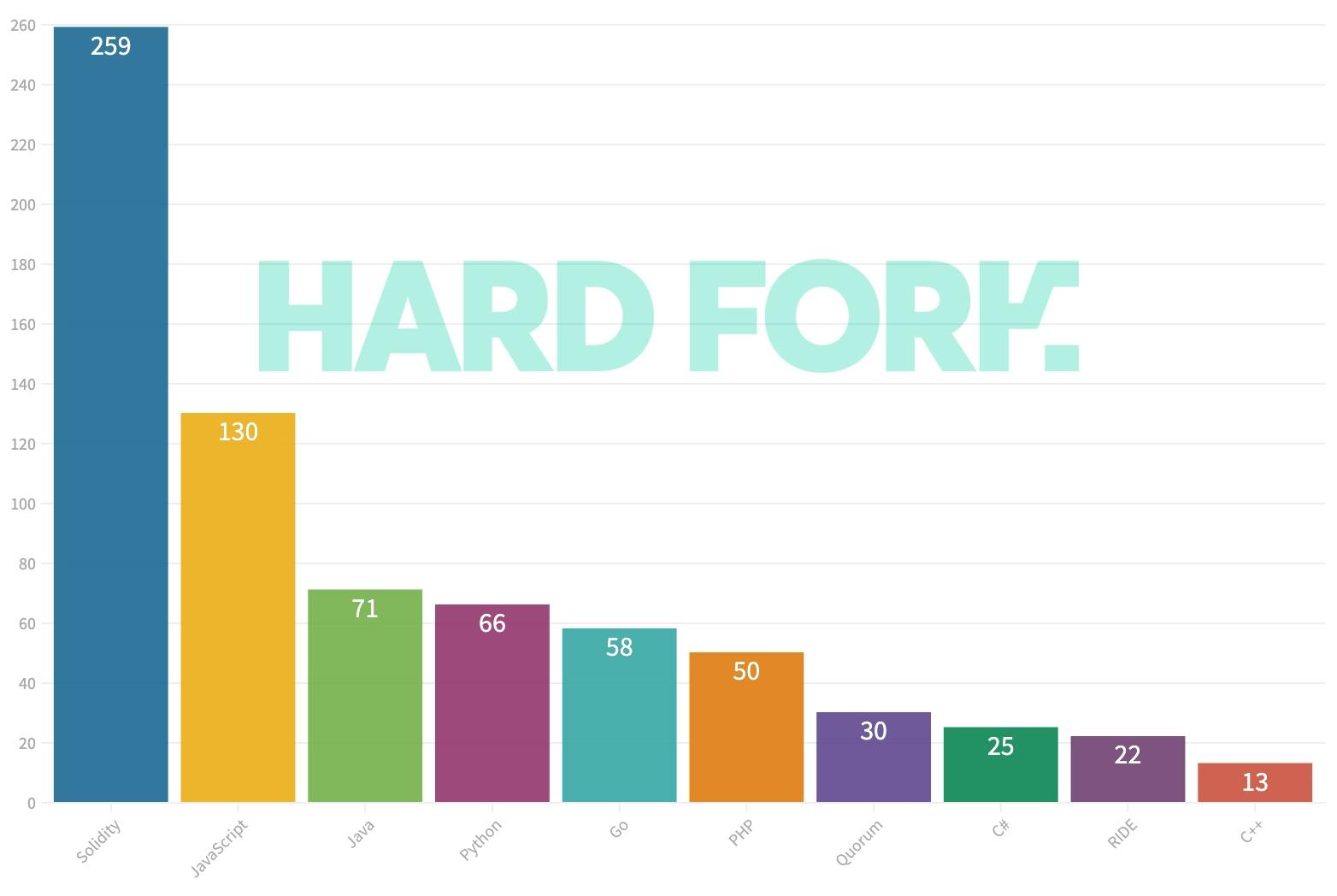 Chart showing Solidity as the most popular smart contract development language