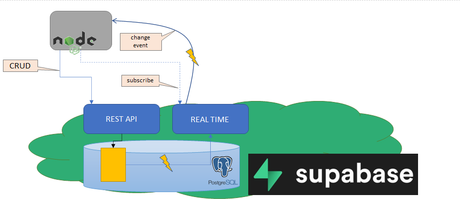 Supabase With Node.js(CRUD):