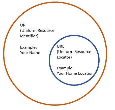 venn diagram differentiating between URI and URL