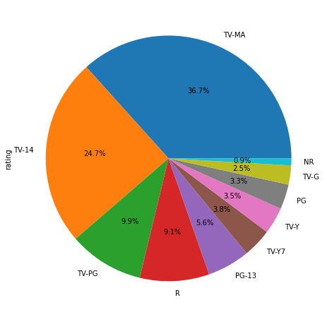 Exploring Netflix Titles: Data Analysis using Python