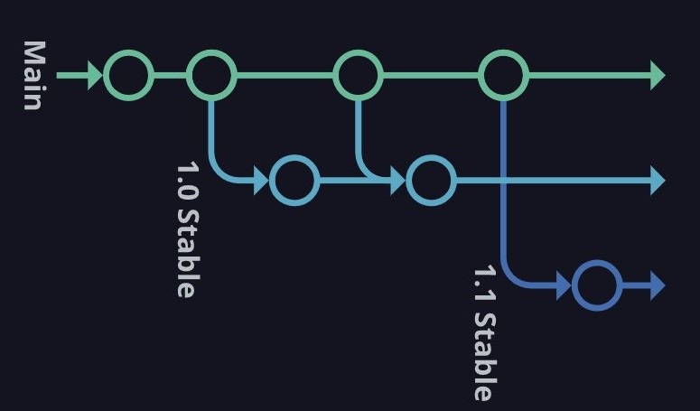 Advance Git & GitHub