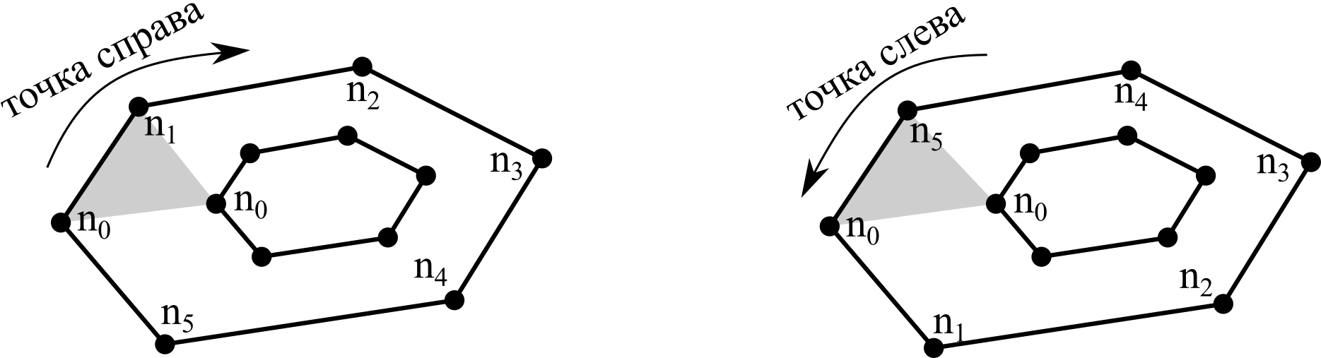 Схема определения принадлежности внутренних контуров