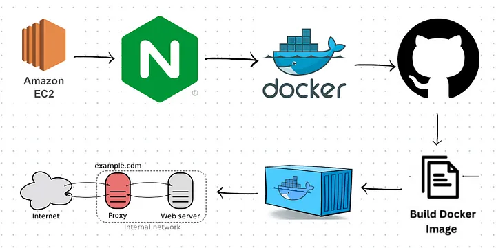 Deploying web application using NGINX
