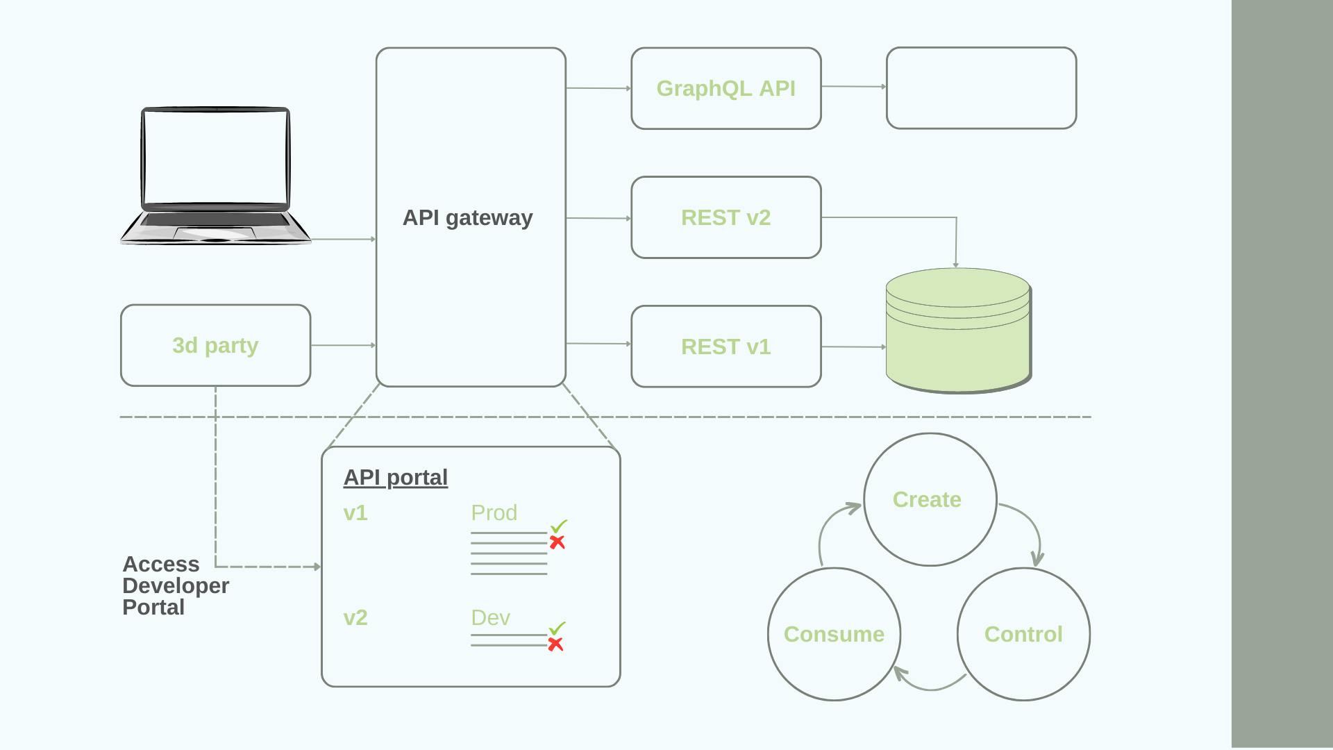 API lifecycle management integrates with an API gateway