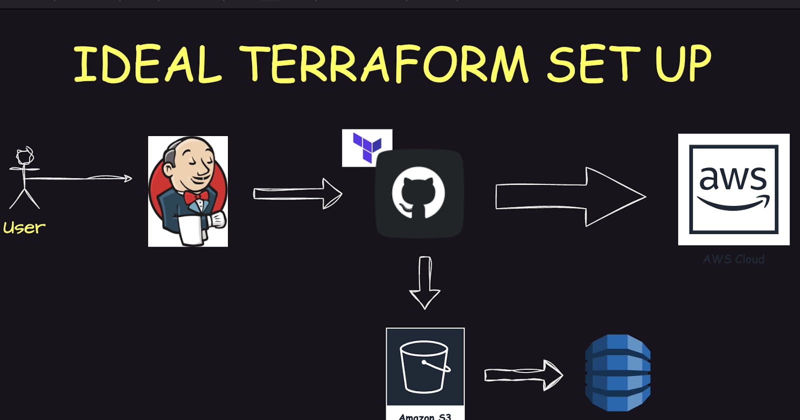 How to Set Up a Remote Backend for Terraform State File with Amazon S3
