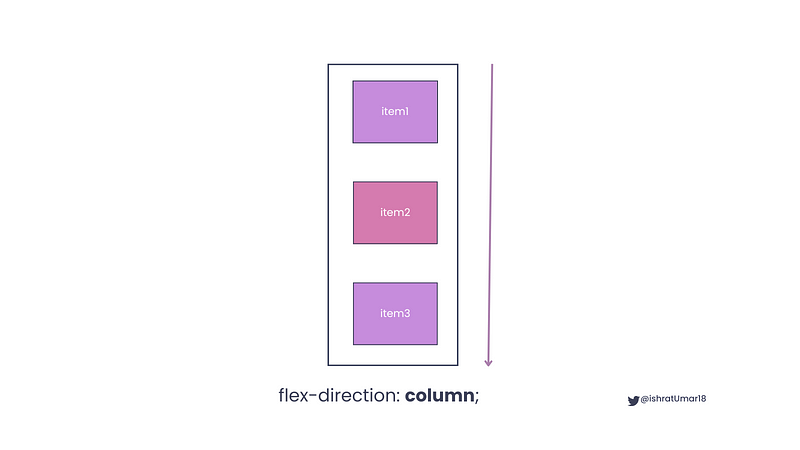 flex-direction: column property