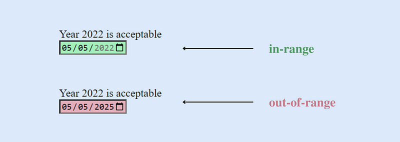 A visual representation that shows both in-range and out-of-range pseudo-classes.