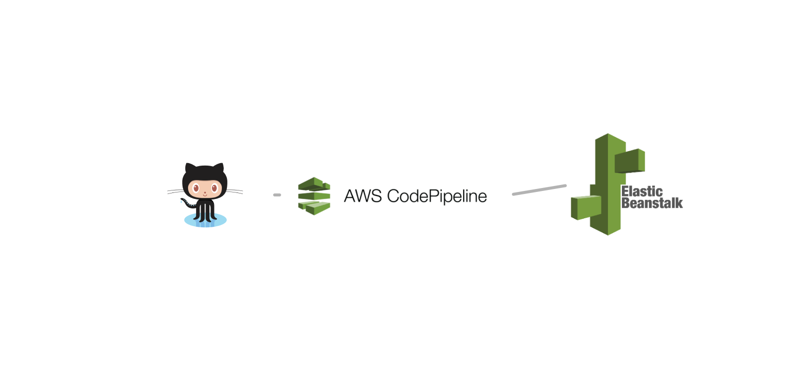 Setup A CI/CD Pipeline Using AWS CodePipeline To Deploy A Node.js ...