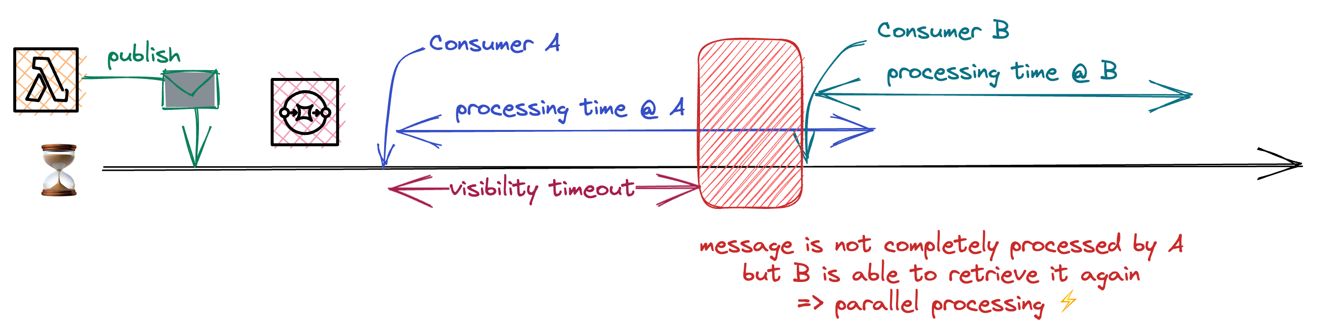 Understanding how incorrect visibility timeouts can result in duplicate message processing.