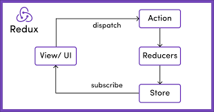 Redux Principles