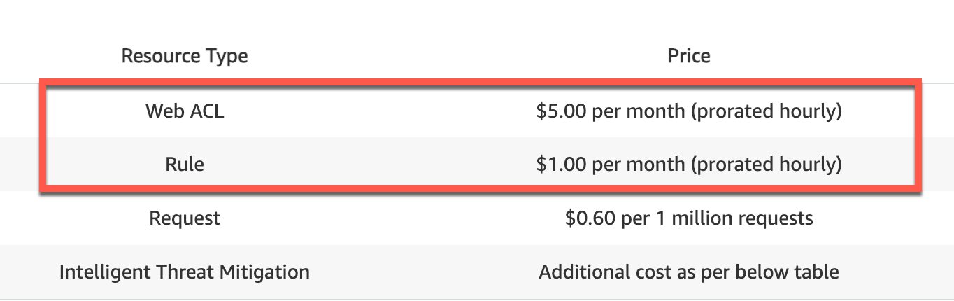 The AWS WAF pricing page highlighting the Web ACL and Rule prices