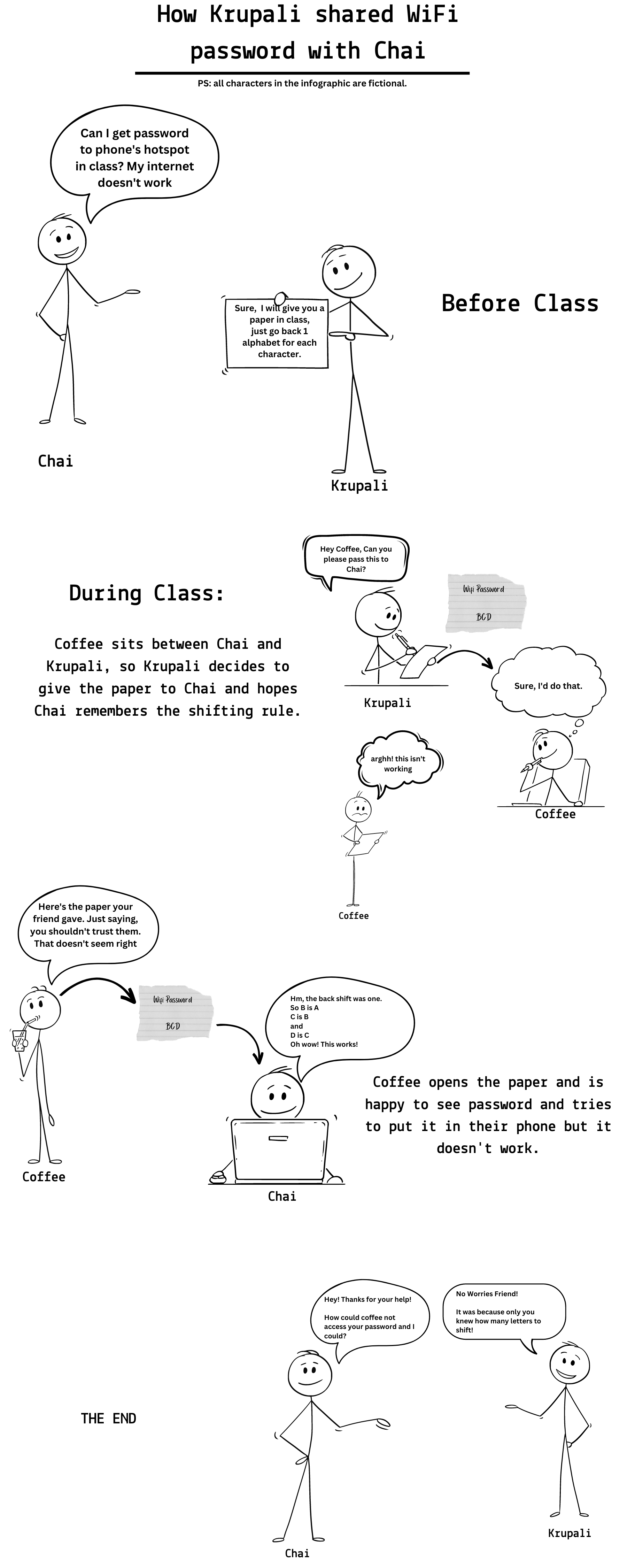 The following is an infographic that demonstrates the use of cryptography in simple words. The story is titled as "How Krupali shared Wifi password with Chai". Note that, Krupali, Chai and Coffee are three fictional characters in the story. The story starts with Chai asking for password of personal hotspot WiFi during the class and Krupali says that they'll pass a paper with password and Chai should shift one alphabet back to what is written. In class, Coffee sits between Chai and Krupali, Krupali pases a paper with password written as 'BCD' and tells Coffee to pass it. Coffee in-between tries to access the WiFi putting the password but it doesn't work and so they pass it to Chai. Chai remembers to shift one letter back and the password becomes "ABC" which works on their laptop. After class, Chai asks Krupali on how could Coffee not access the WiFi, Krupali replies that it was because only the two of them knew the shift and so nobody else could access it.