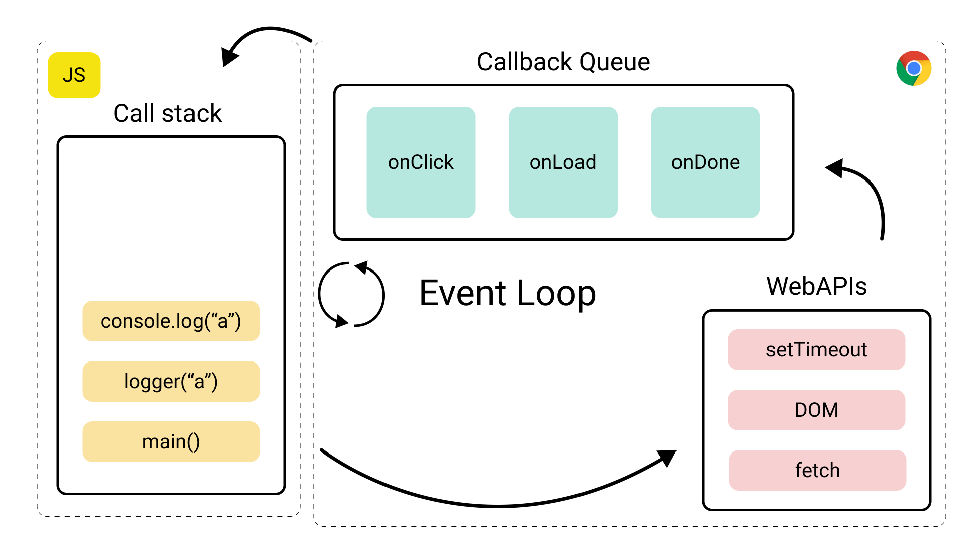 JavaScript Event Loop: How it Works and Importance of Efficient, Non-B