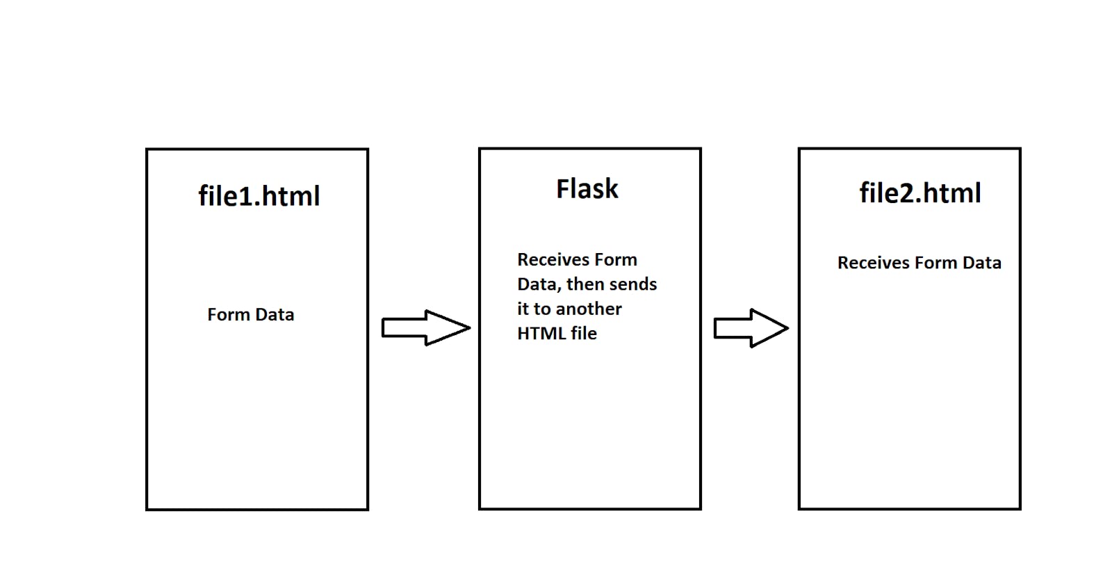 How to send HTML Form Data to Python's Microframework Flask